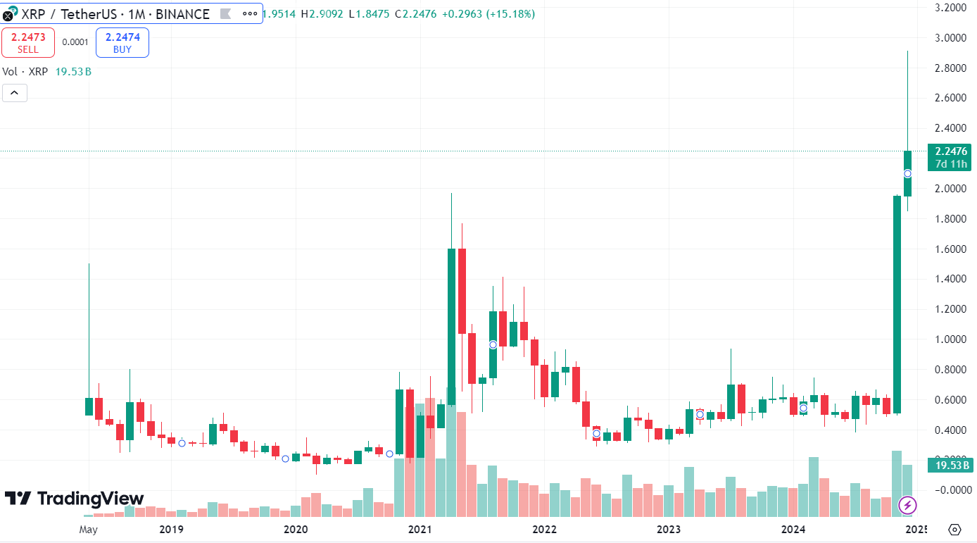 График XRP/USDT