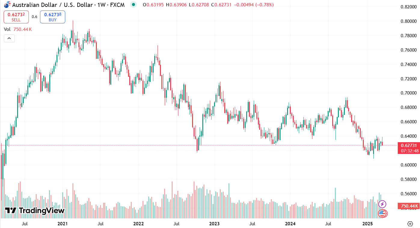 График AUD/USD за последние 5 лет