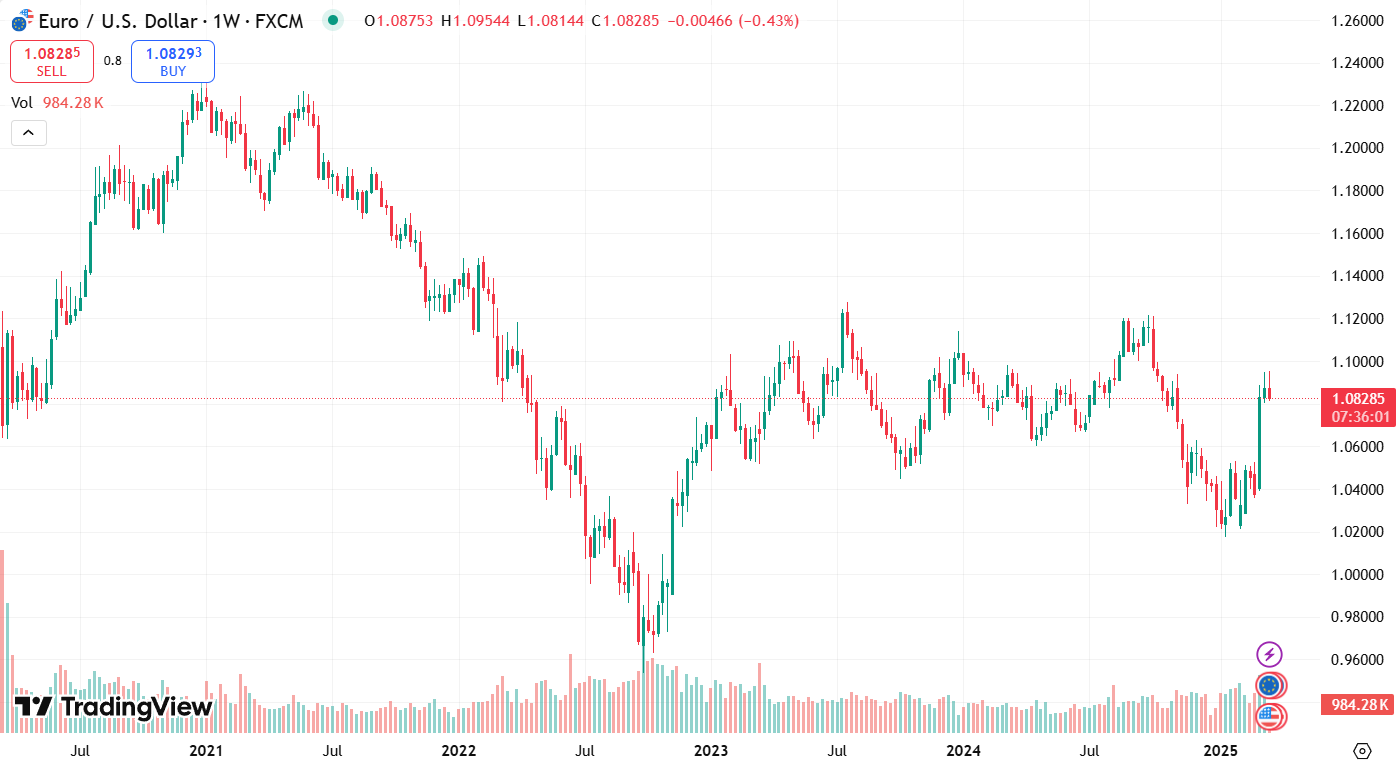График EUR/USD за последние 5 лет