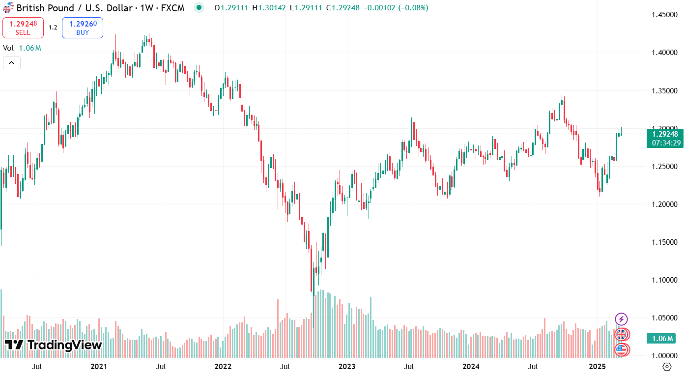 График GBP/USD за последние 5 лет