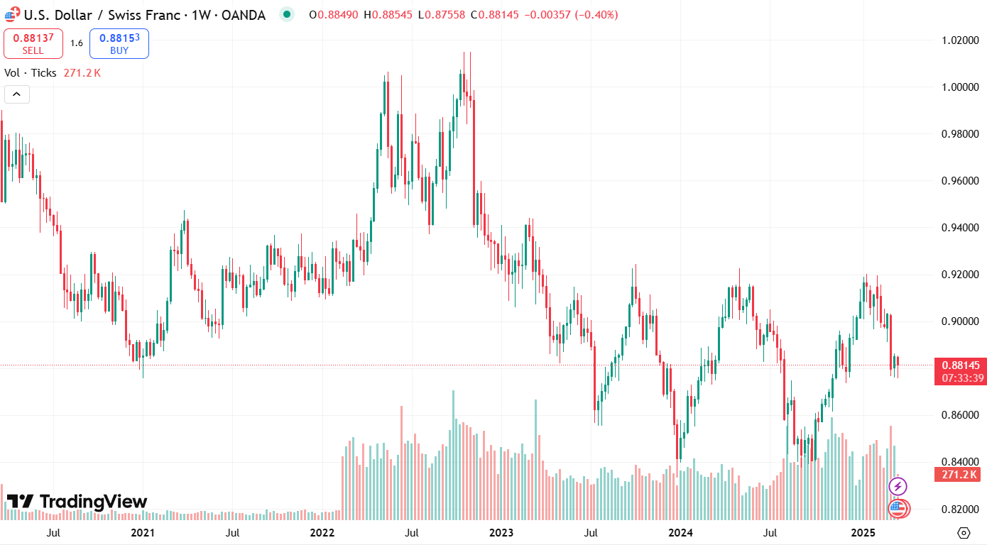 График USD/CHF за последние 5 лет