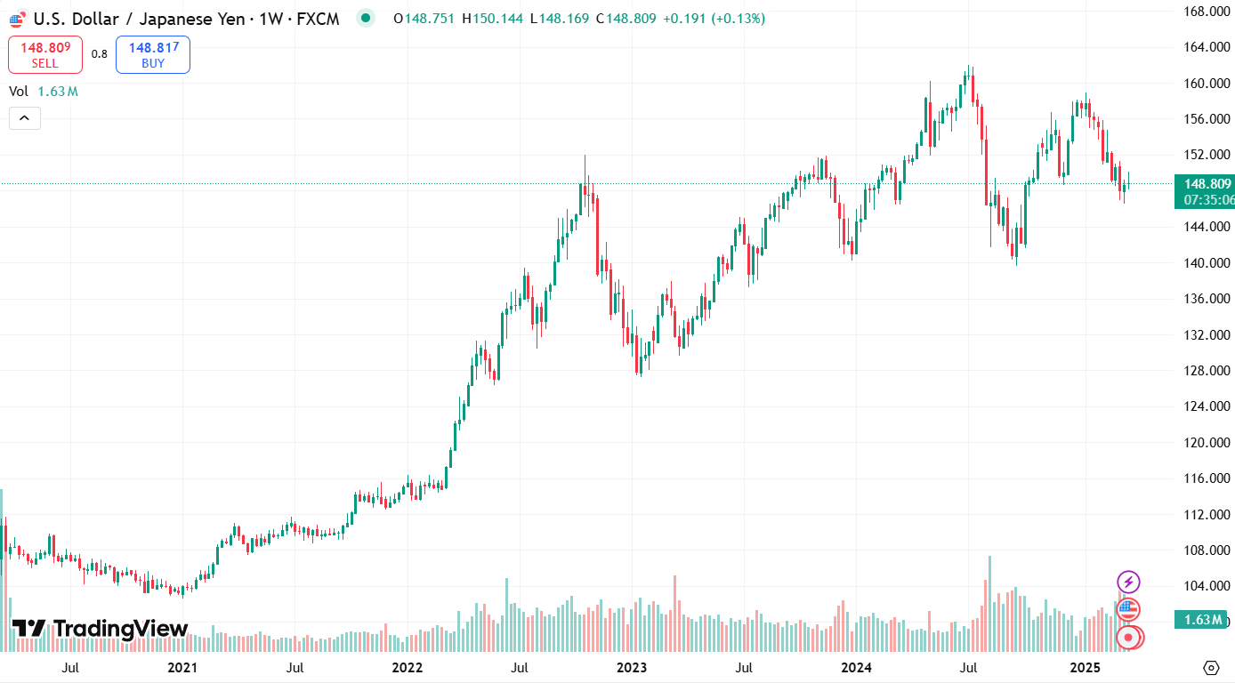 График USD/JPY за последние 5 лет