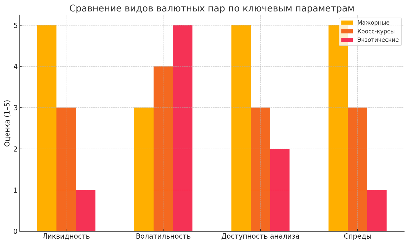 Сравнение видов валютных пар по ключевым параметрам