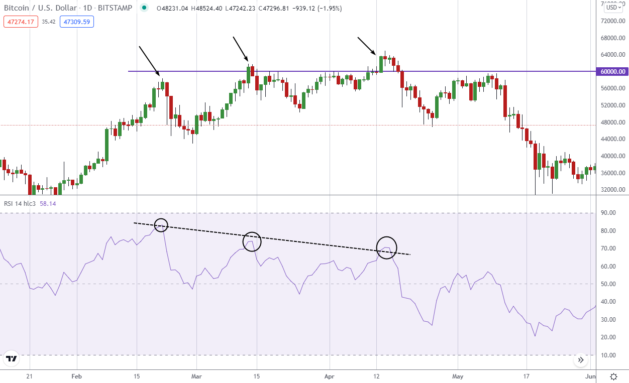 Дивергенция на графике BTC/USD