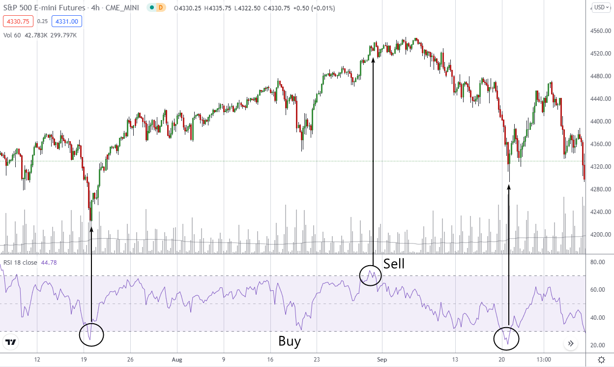 Настройка RSI индикатора с периодом 18 на 4-часовом график