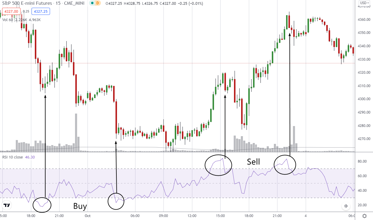 Пример настройки RSI для фьючерсов S&P500 с периодом (10)