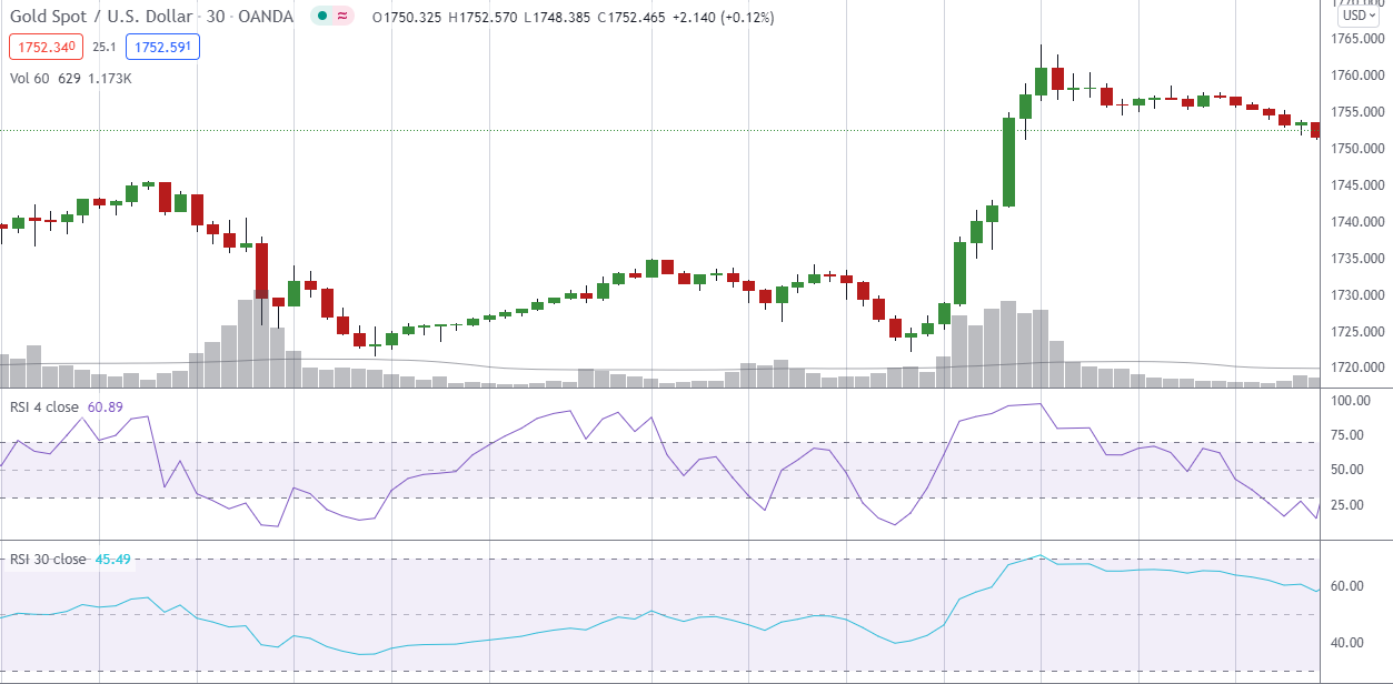 RSI на графиках с периодами 4 и 30 свечей