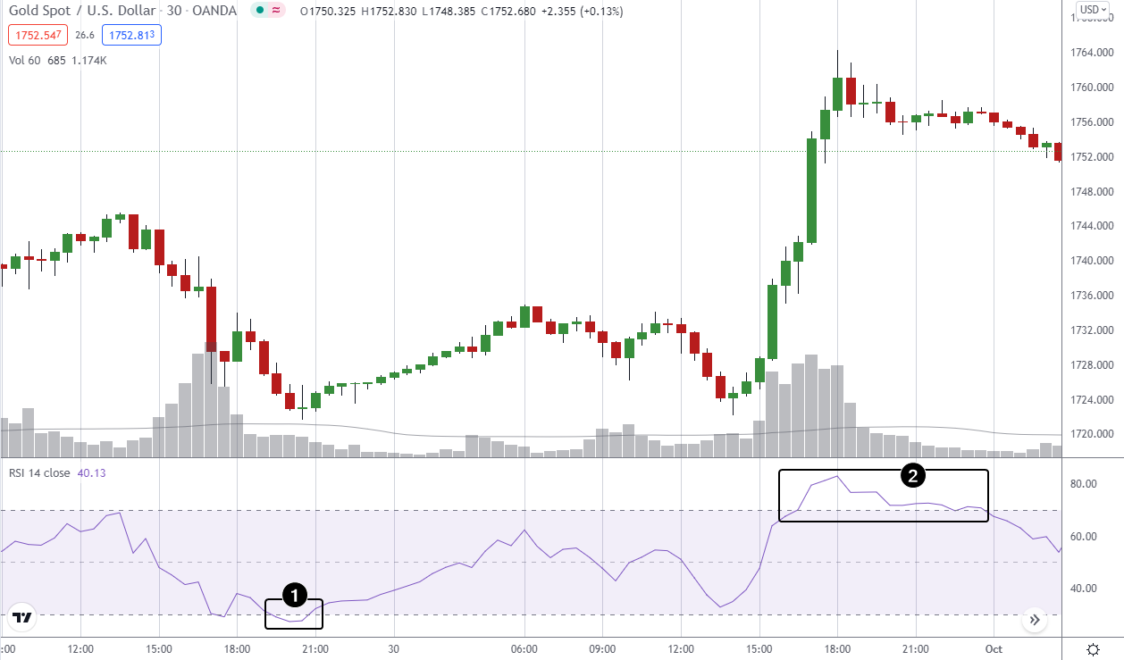 RSI на графике цены на золото