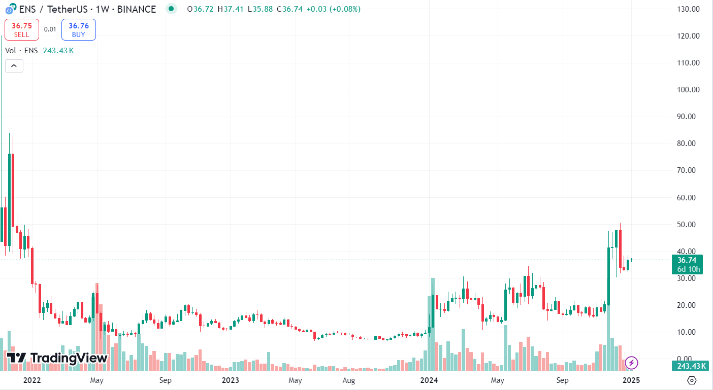 График ENS/USDT
