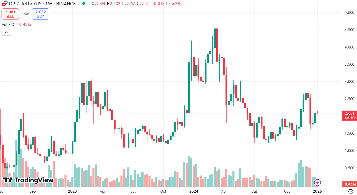 График OP/USDT