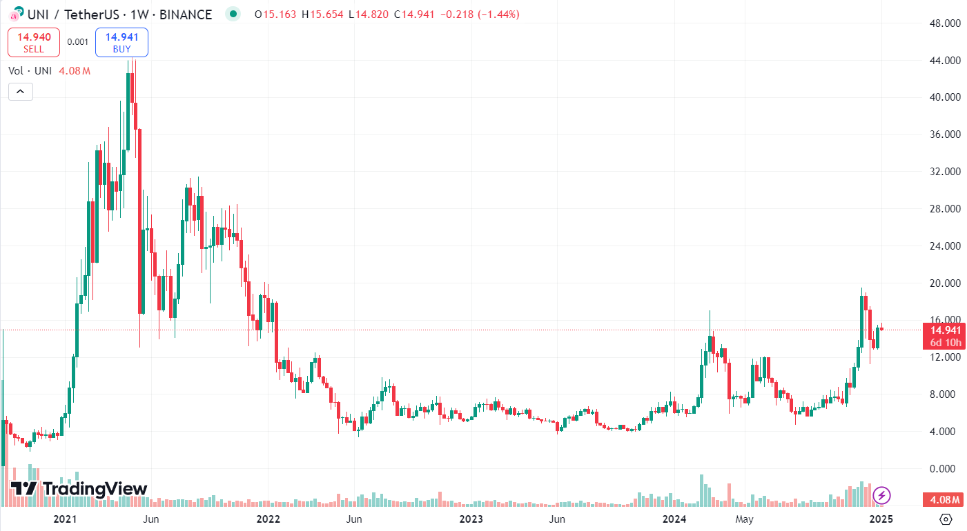 График UNI/USDT