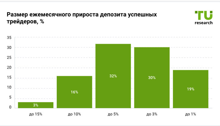 Ежемесячный прирост депозита опрошенных трейдеров, %