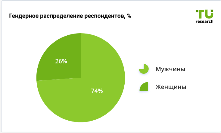 Гендерное распределение респондентов, %