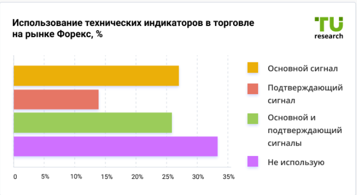 Использование технических индикаторов в торговле на рынке Форекс среди участников опроса, %