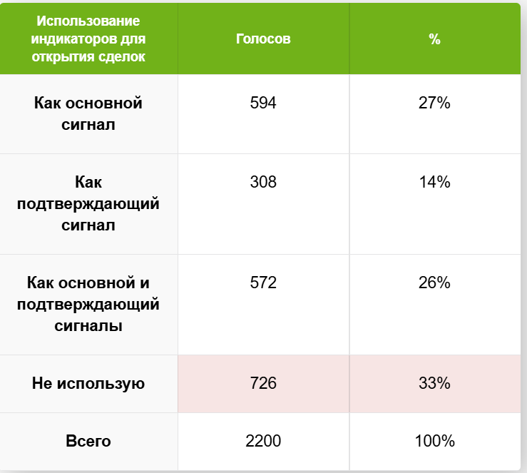 Распределение голосов трейдеров по использованию технических индикаторов в торговле на рынке Форекс