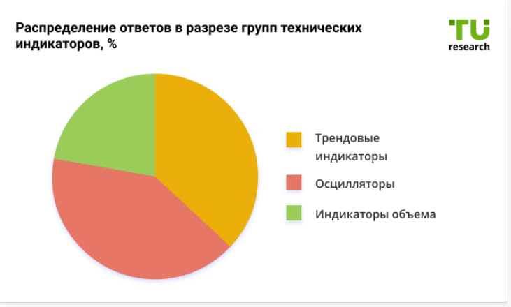 Распределение ответов трейдеров в разрезе групп технических индикаторов, %