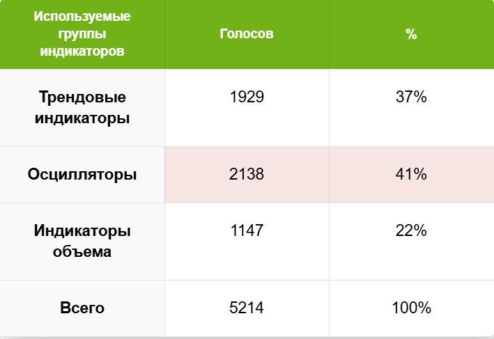 Распределение ответов участников в разрезе групп технических индикаторов