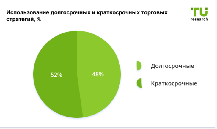 Соотношение респондентов по применению краткосрочных и долгосрочных стратегий, %