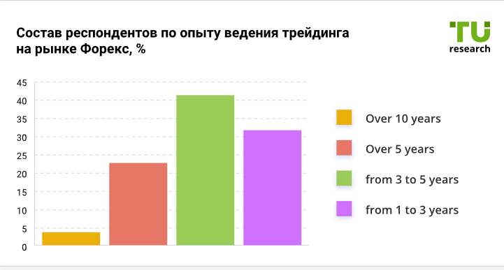 Состав респондентов по опыту ведения трейдинга на рынке Форекс, %