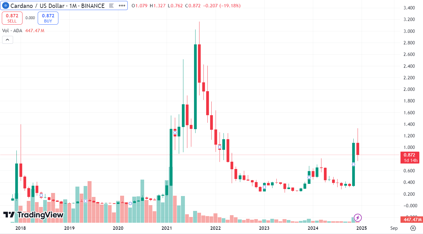 График ADA/USD