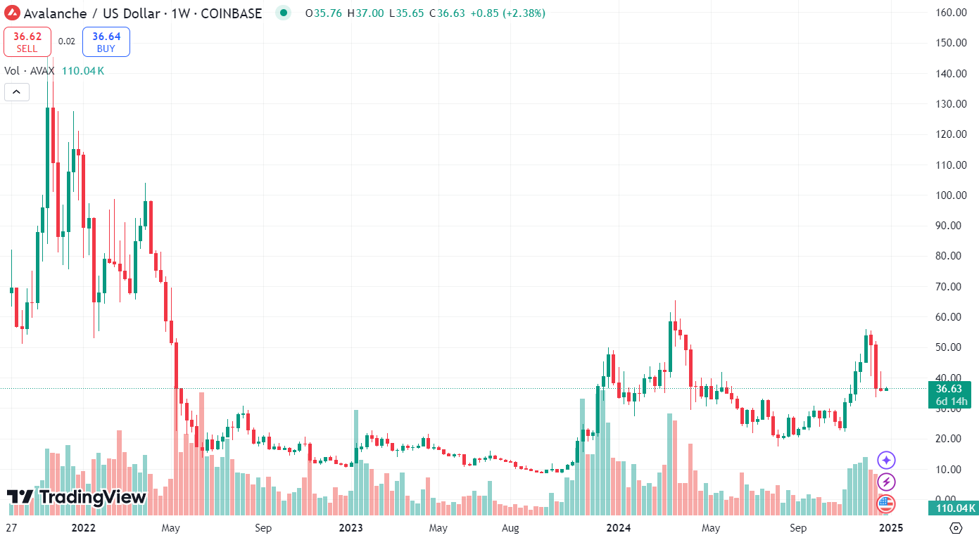 График AVAX/USD