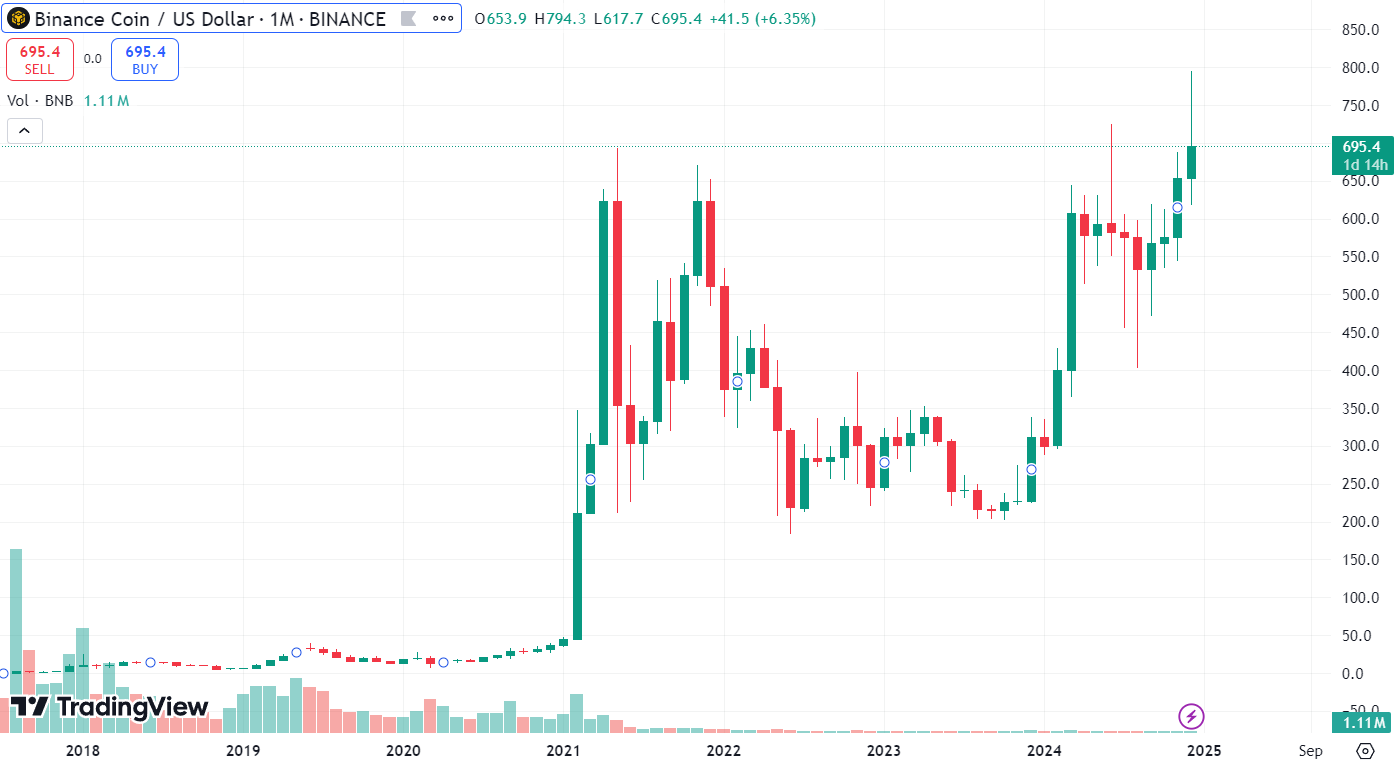 График BNB/USD