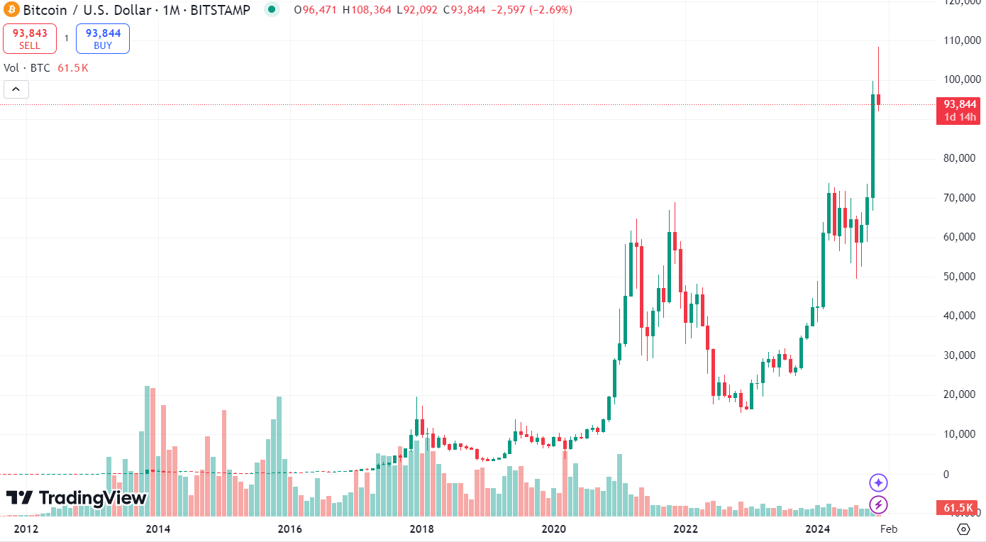 График BTC/USD