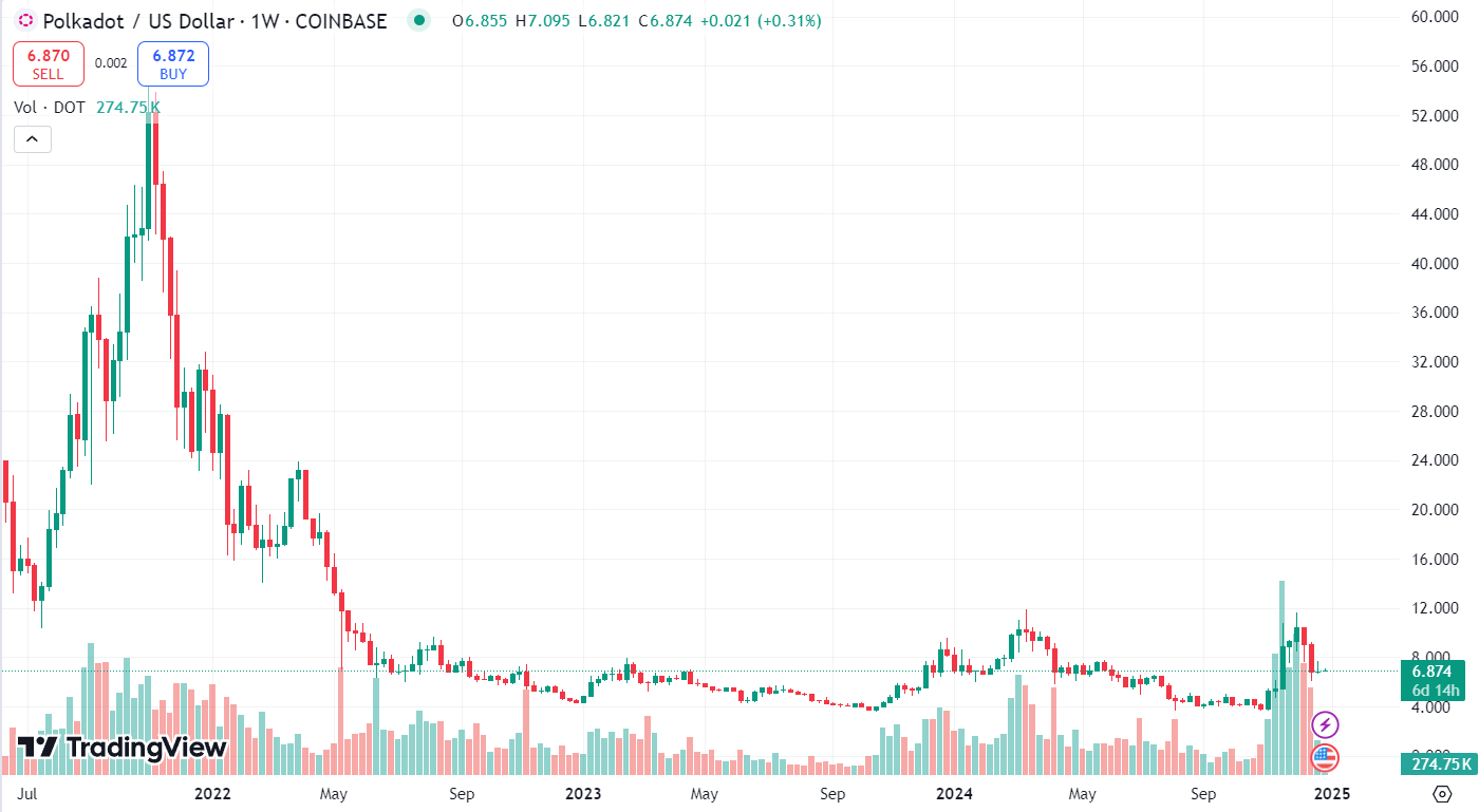 График DOT/USD