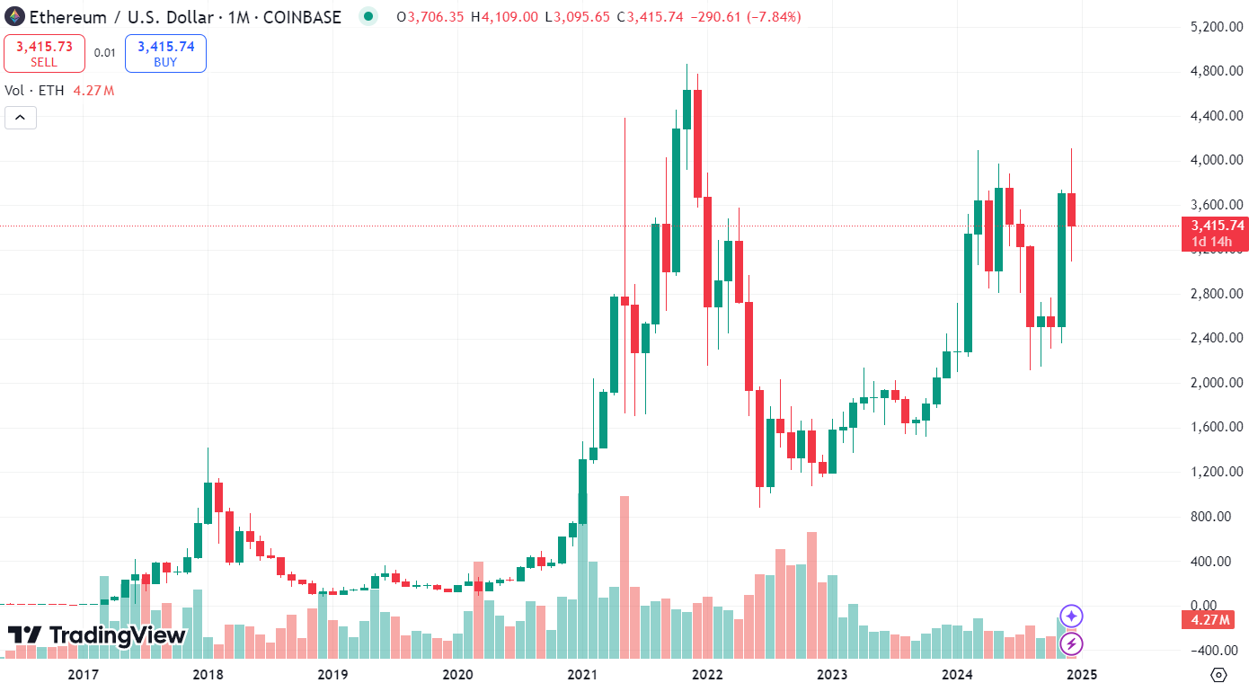 График ETH/USD