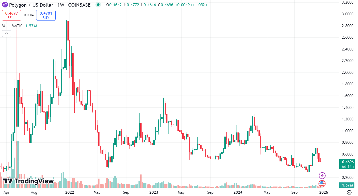 График MATIC/USD