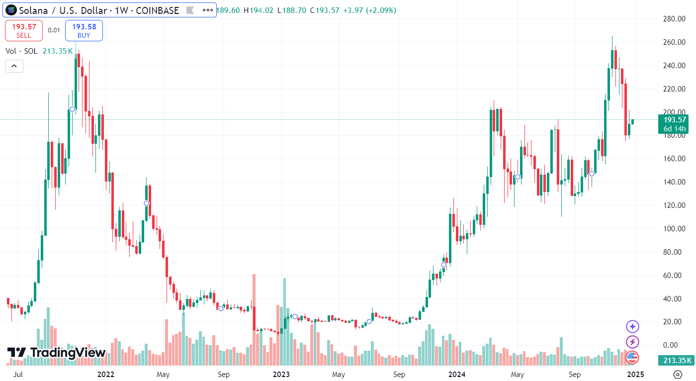 График SOL/USD