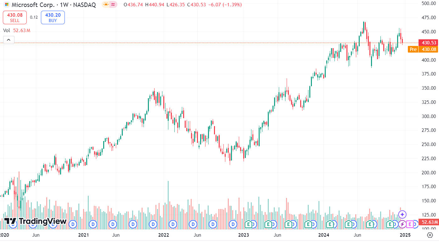 График акций MSFT за последние 5 лет