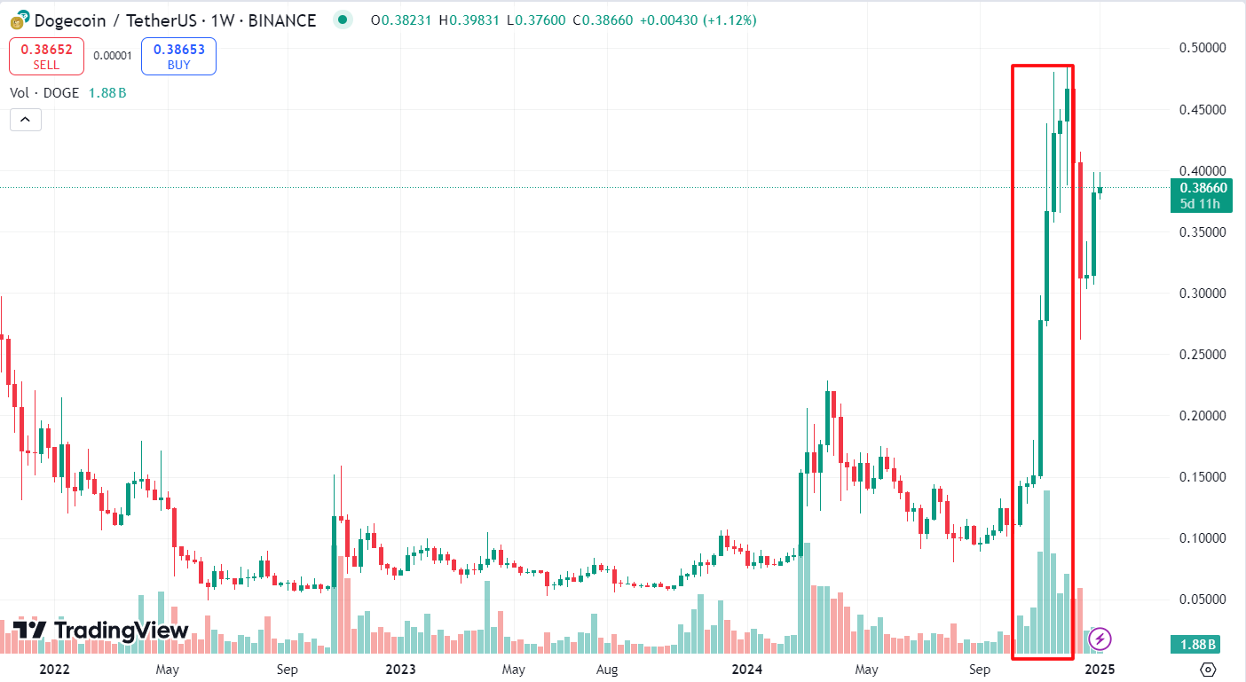 График DOGE/USDT на фоне выборов в США