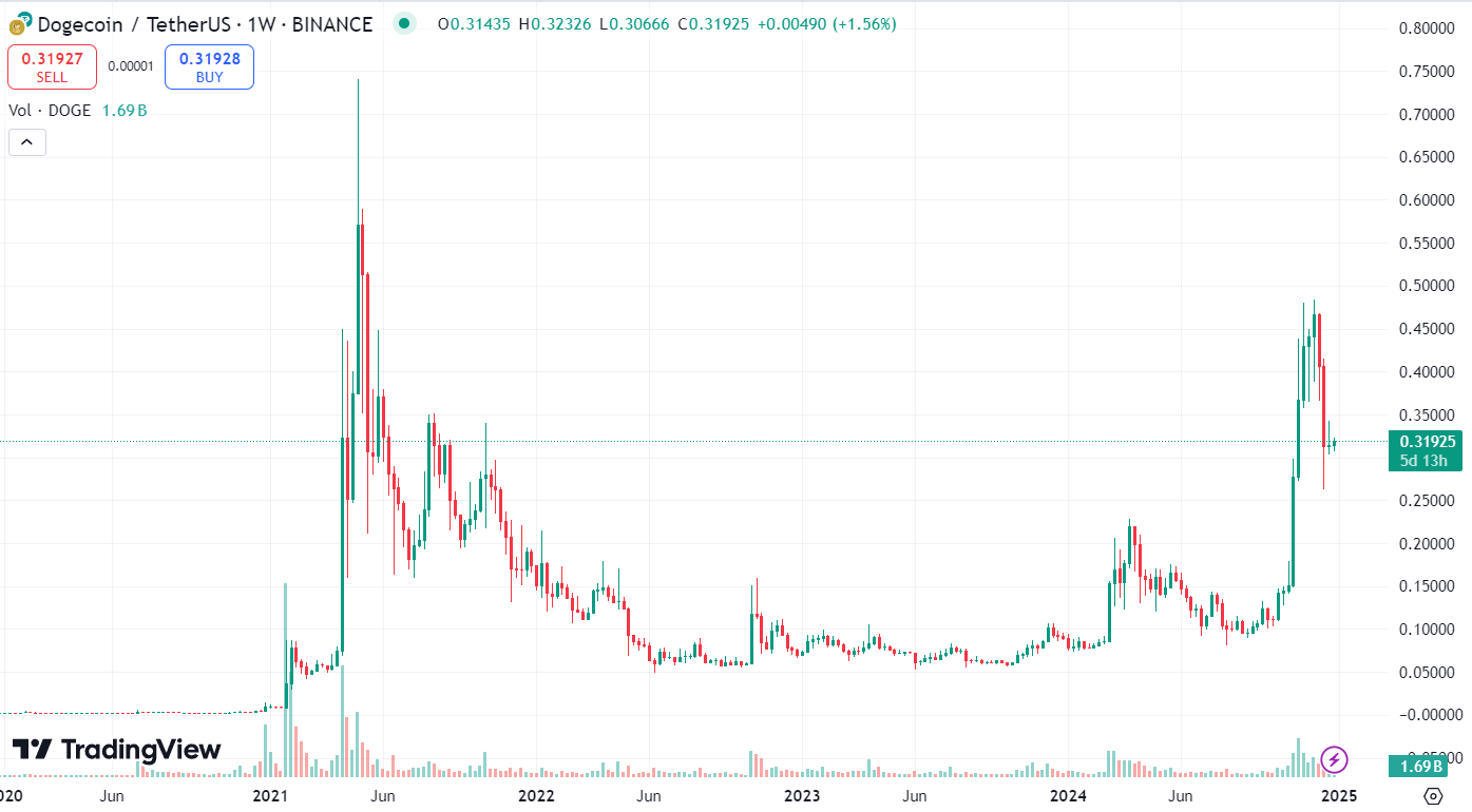 График DOGE/USDT