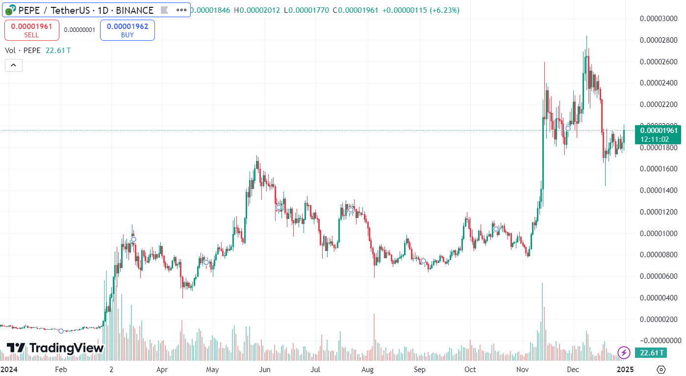 График PEPE/USDT