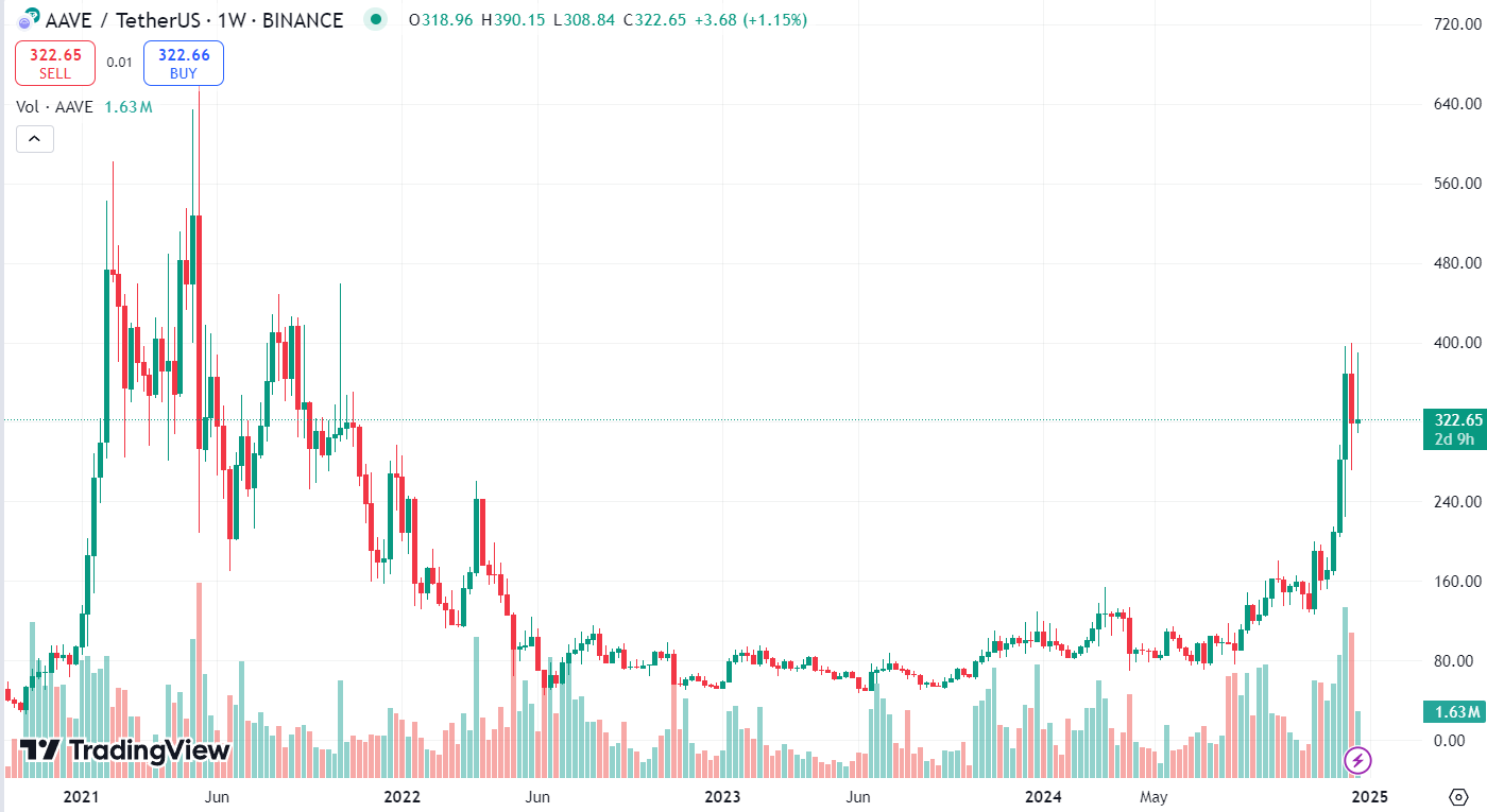 График AAVE/USDT