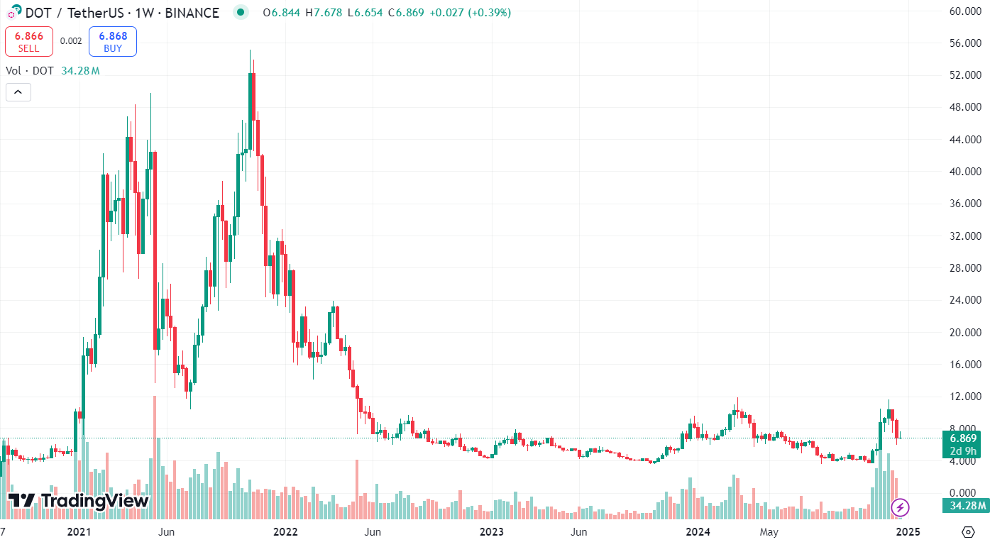 График DOT/USDT