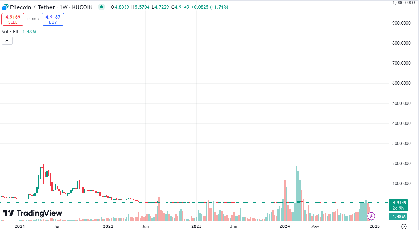 График FIL/USDT