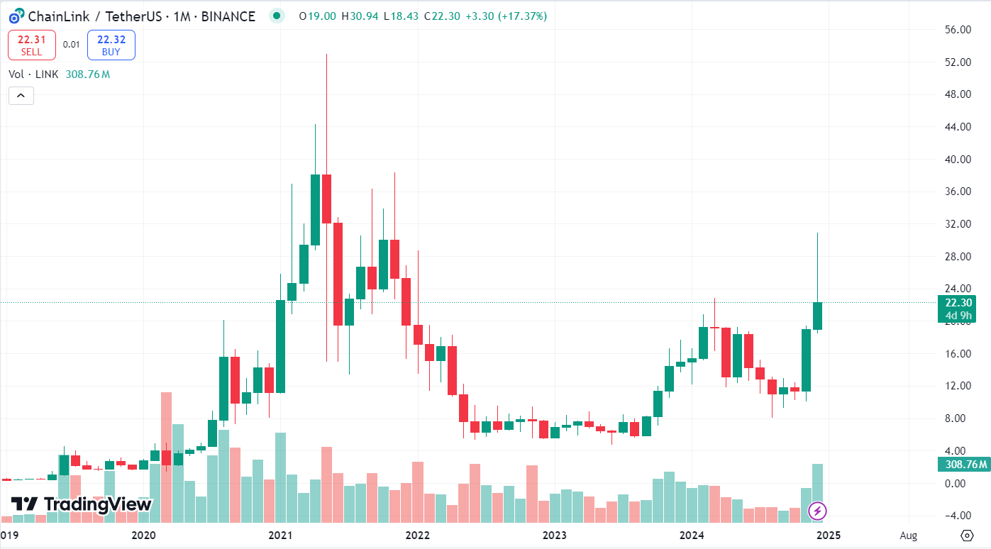 График LINK/USDT<