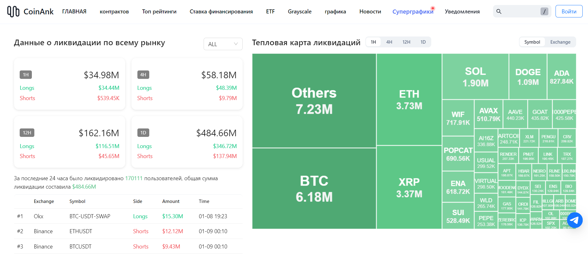 Пример карты ликвидаций CoinAnk