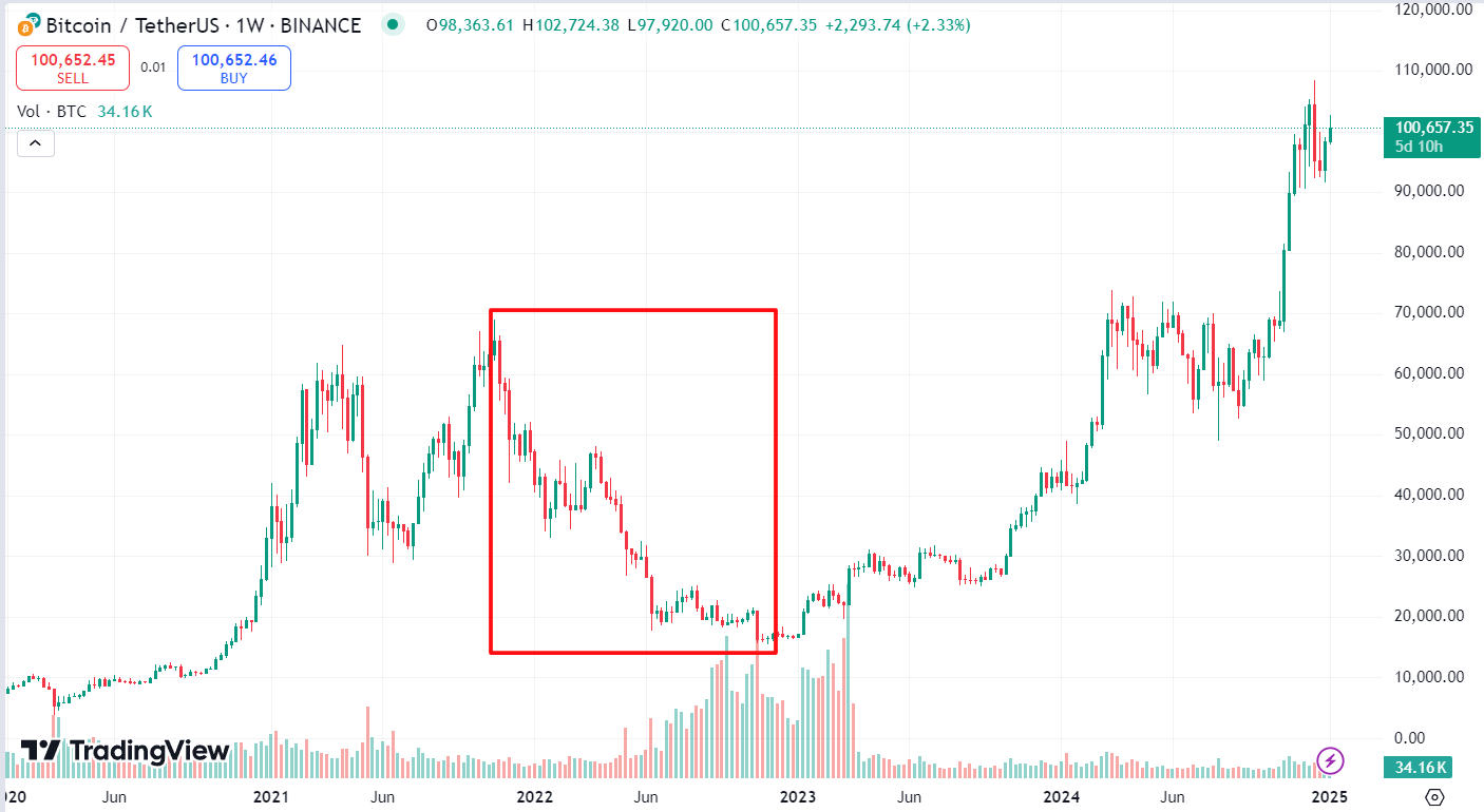 График BTC/USDT с выделенной областью с ноября 2021 года по июль 2022 года