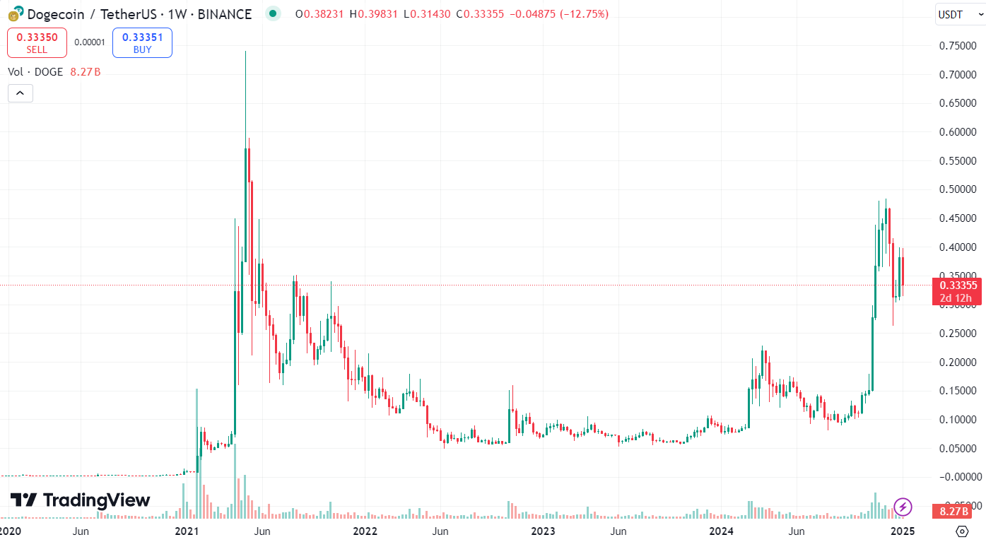 Исторический график DOGE/USDT