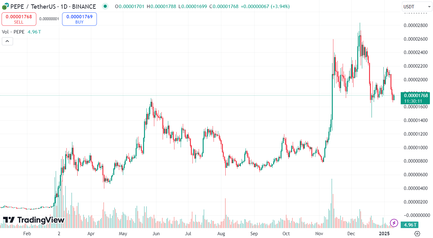 Исторический график PEPE/USDT