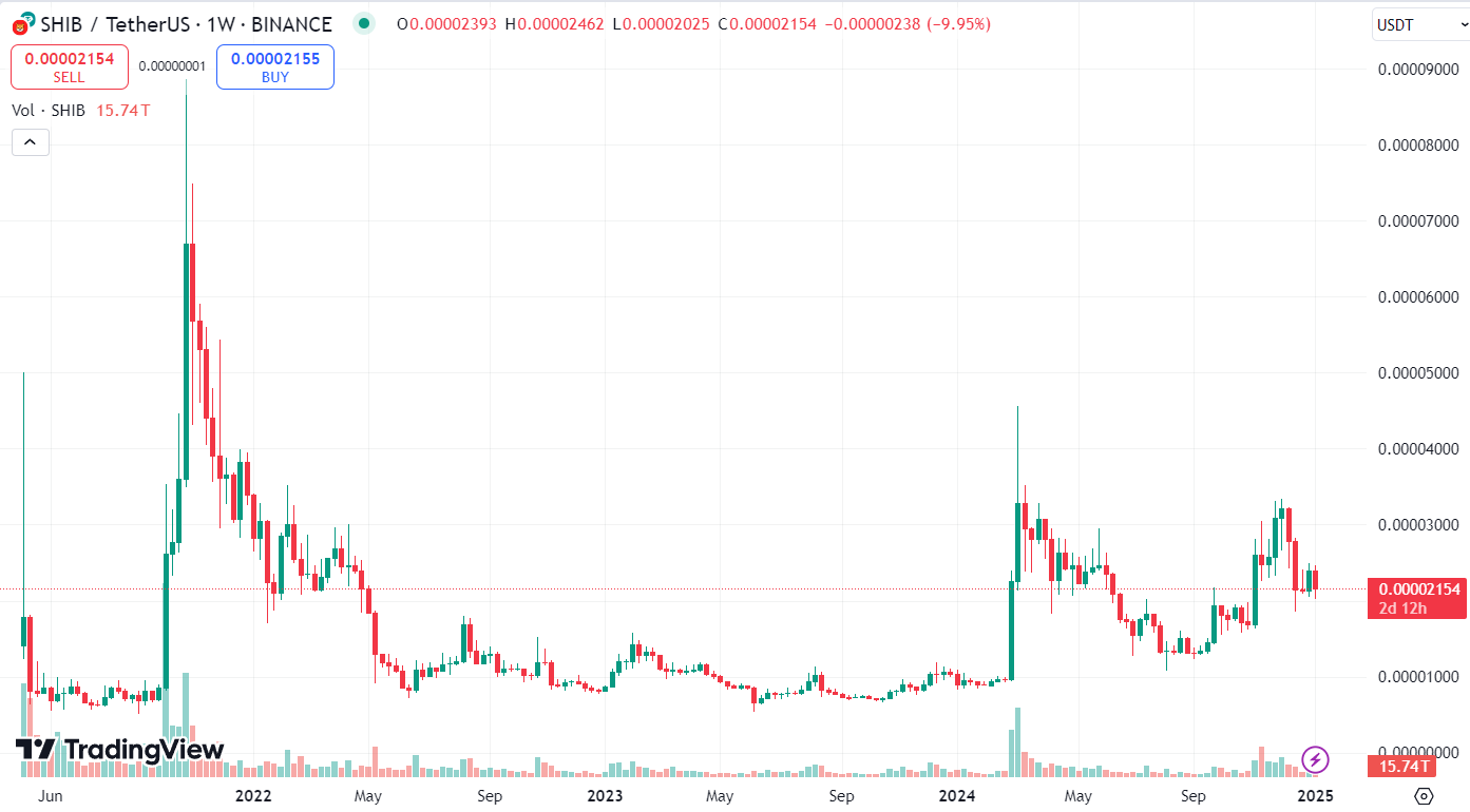 Исторический график SHIB/USDT