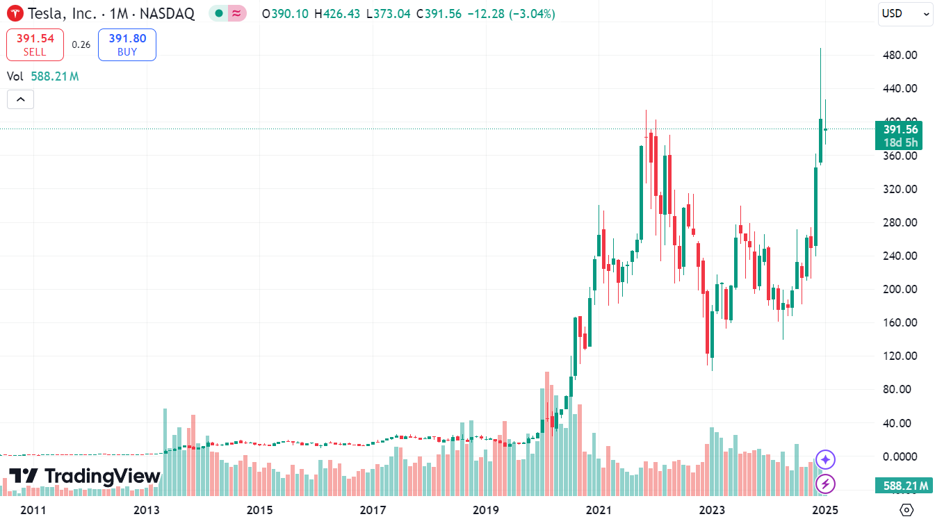 Исторический курс акций TSLA