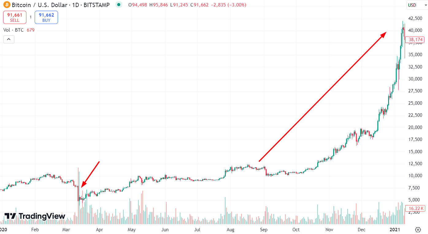 График BTC/USD после халвинга