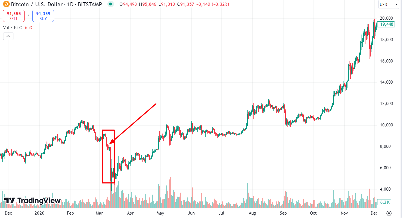 График BTC/USD в 2020 году