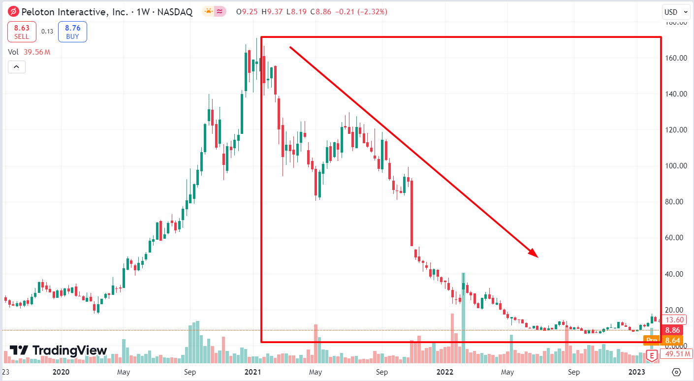 Падение акций PTON в 2021 год