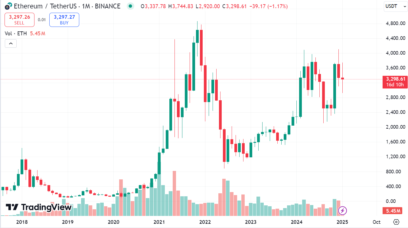 Пример: исторический график курса альткоина ETH/USDT