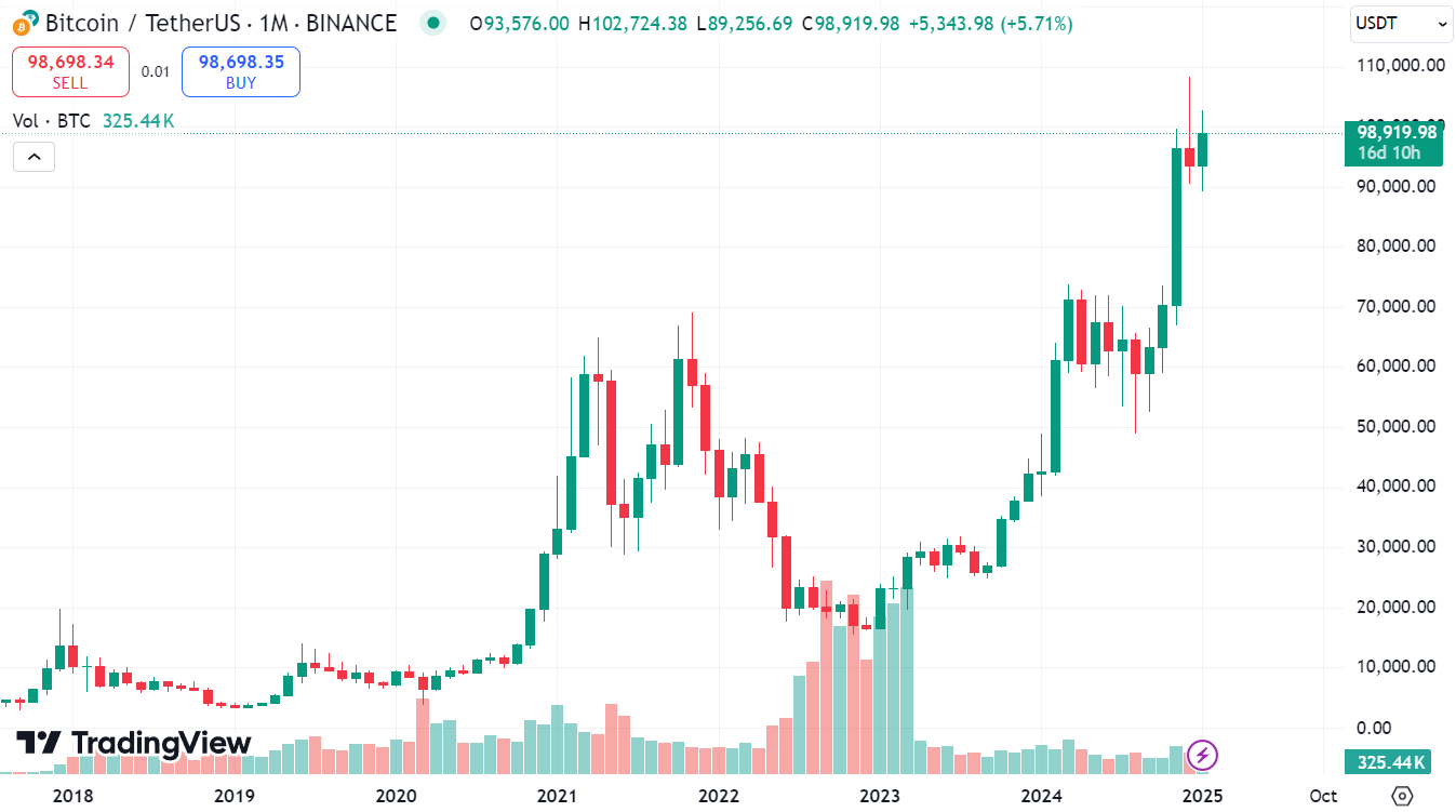 Пример: исторический график курса BTC/USDT